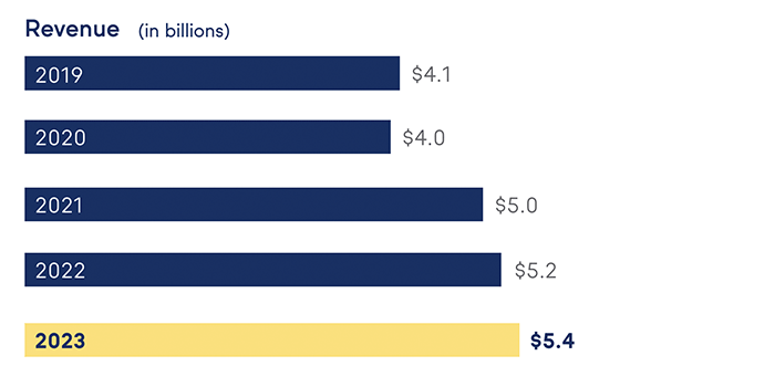 2023 revenue