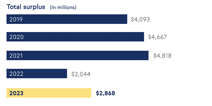 2023 net income